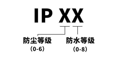 IPxx 防塵防水等級(jí)